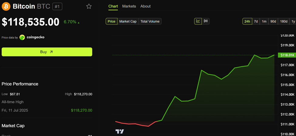 Bitcoin (BTC) Price Performance