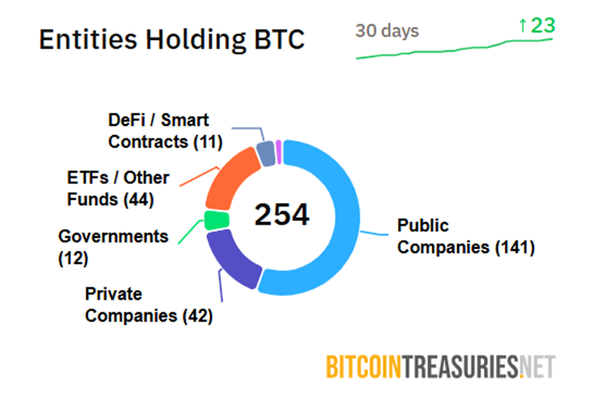 BTC होल्ड करने वाली संस्थाएं