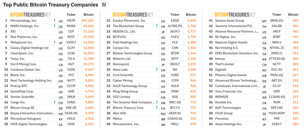 शीर्ष सार्वजनिक Bitcoin ट्रेजरी कंपनियां