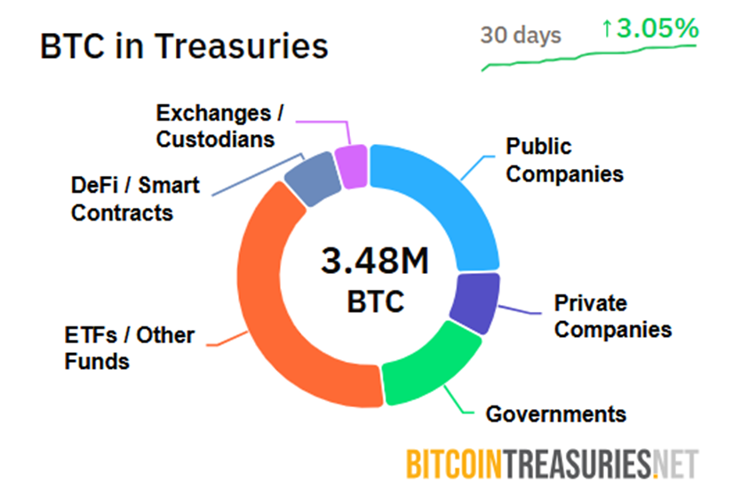 ट्रेजरी में Bitcoin