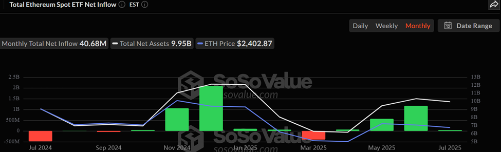 कुल Ethereum स्पॉट ETF नेट इनफ्लो