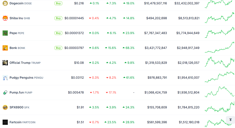 Ethereum Narrative के बीच मीम कॉइन्स जागृत
