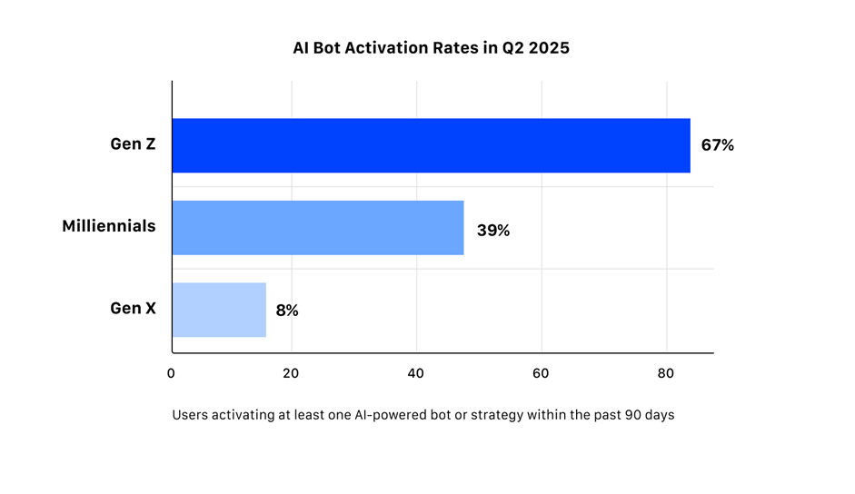 Gen Z leads on metrics of users activating AI-powered bot trading on MEXC