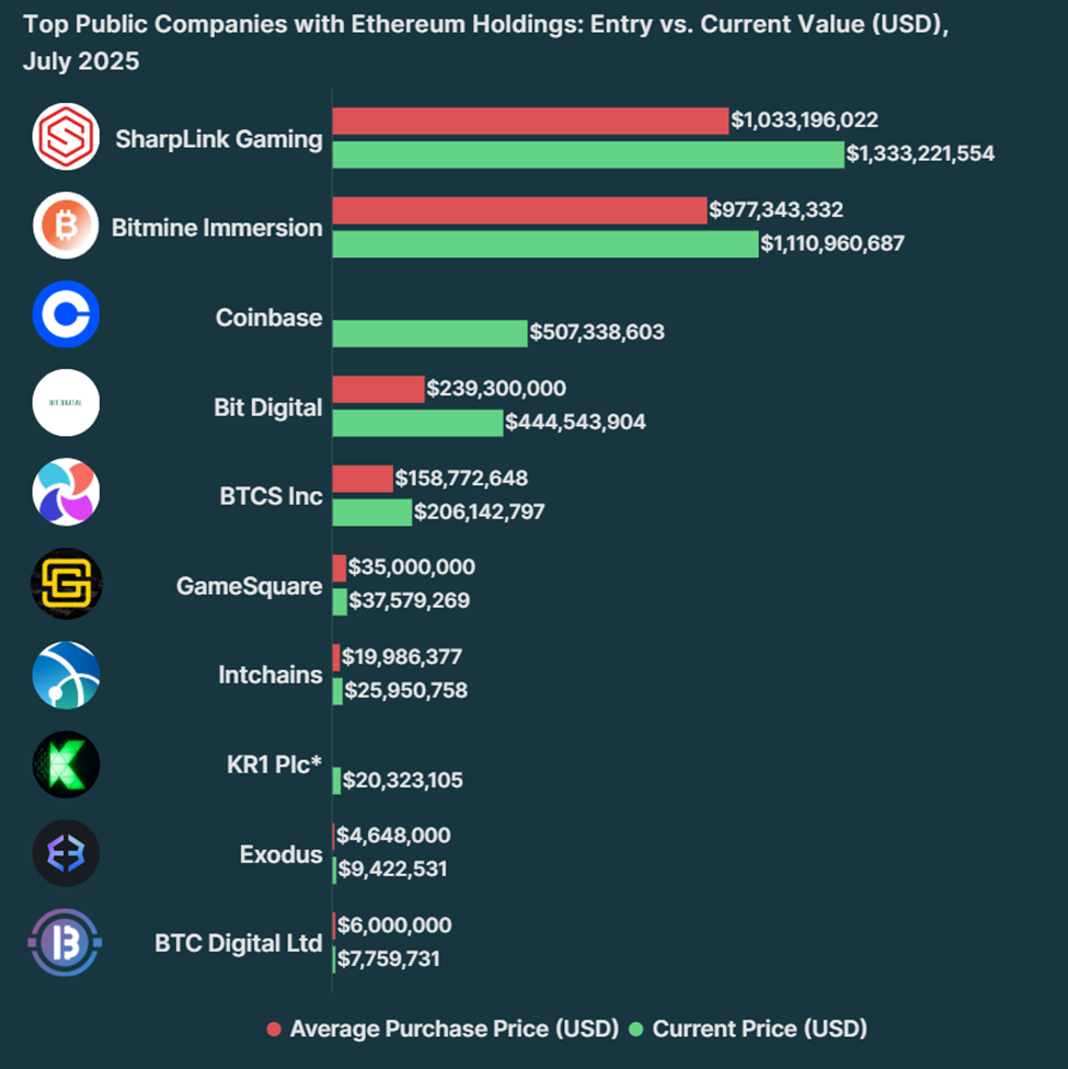 Ethereum होल्डिंग्स वाली पब्लिकली ट्रेडेड कंपनियां आज कैसे प्रदर्शन कर रही हैं?