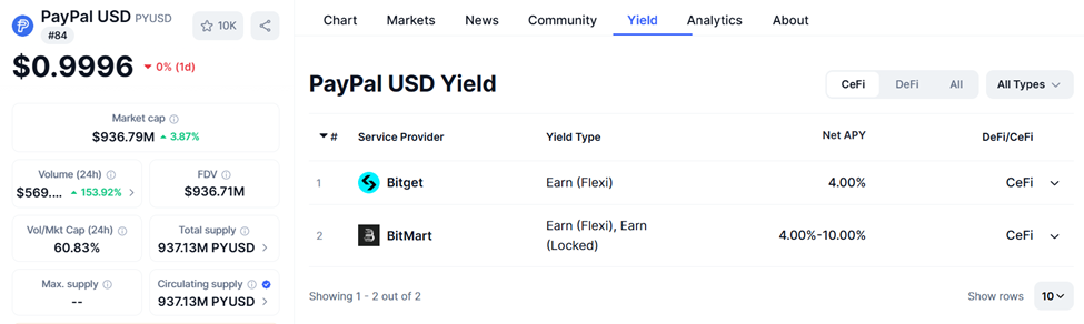 PYUSD प्रदर्शन