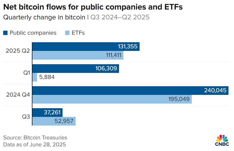 ETFs और पब्लिक कंपनियों के लिए Bitcoin फ्लो।