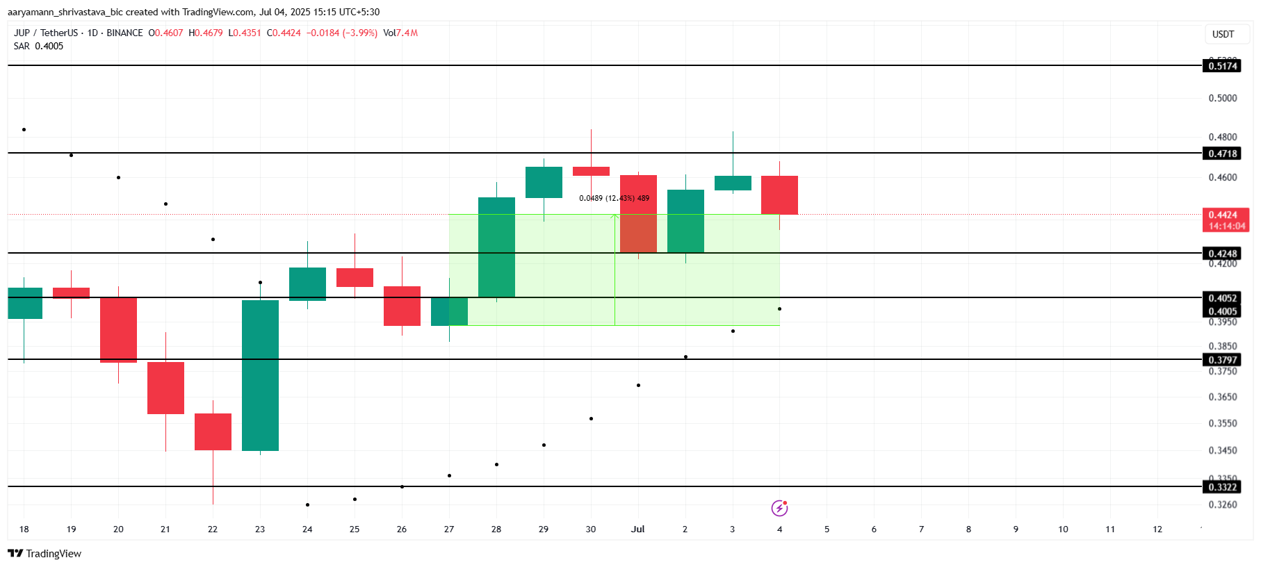 JUP Price Analysis.