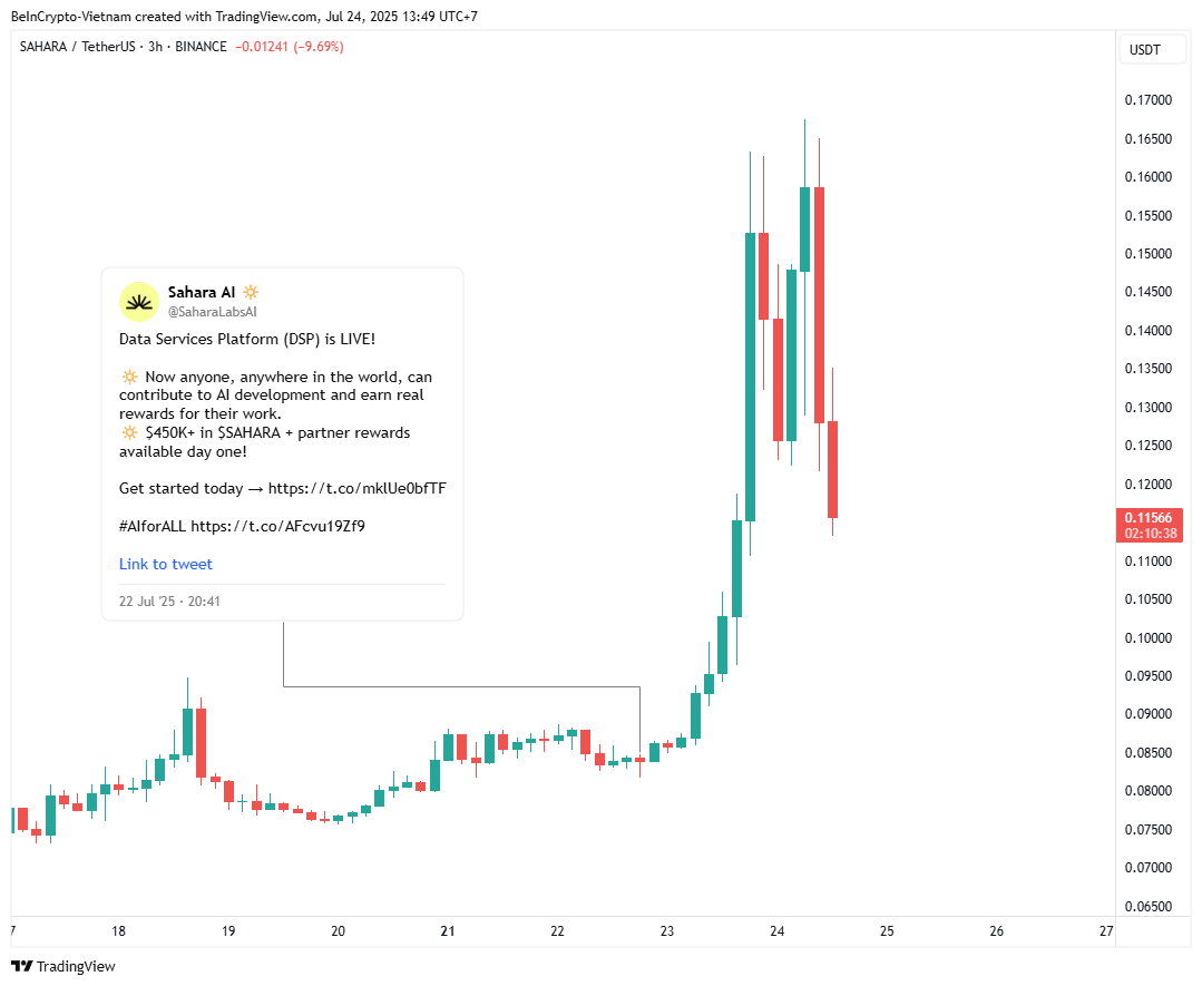 DSP लॉन्च के बाद SAHARA प्राइस प्रदर्शन। स्रोत: TradingView