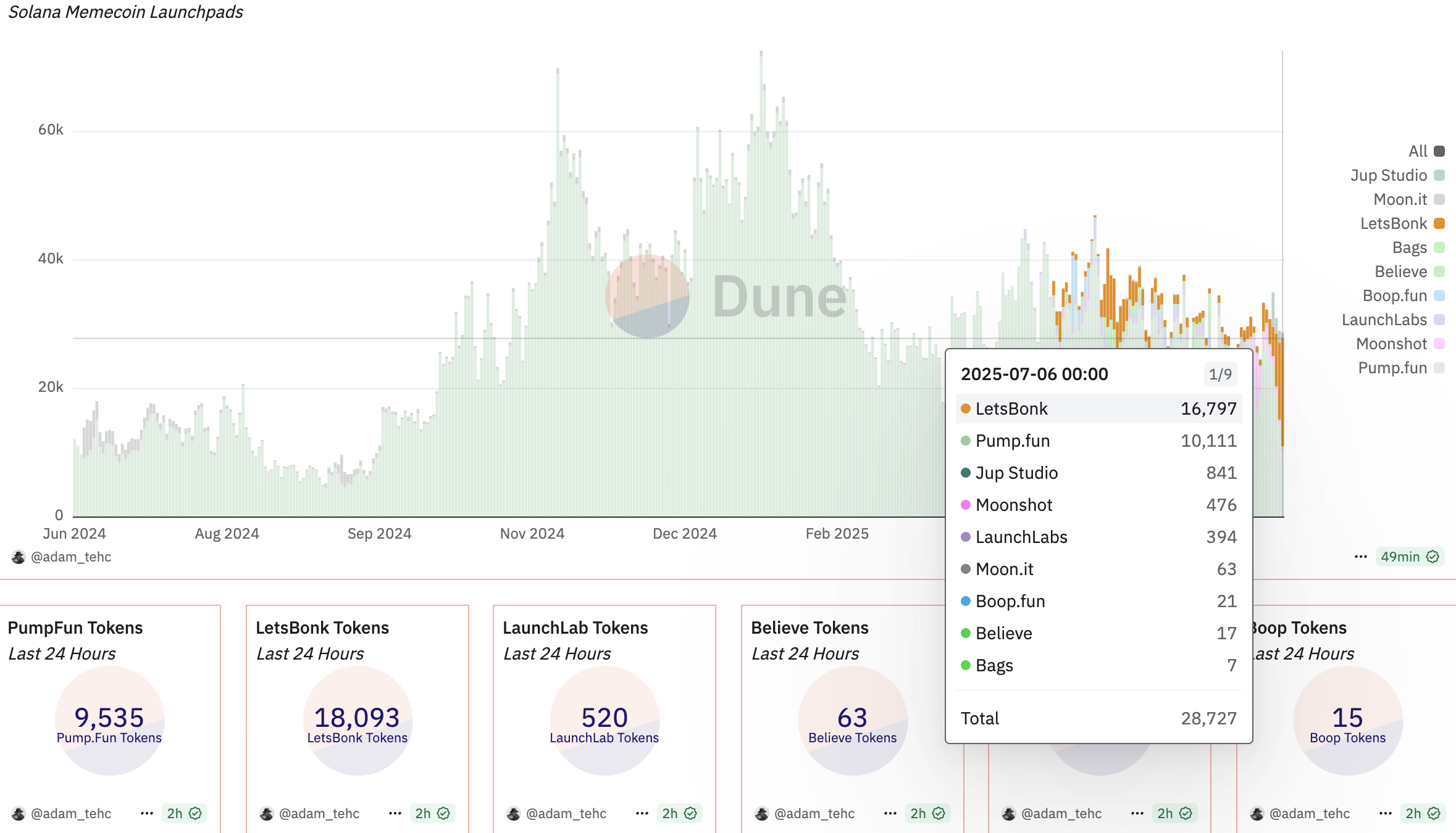 LetsBonk प्रदर्शन। स्रोत: Dune