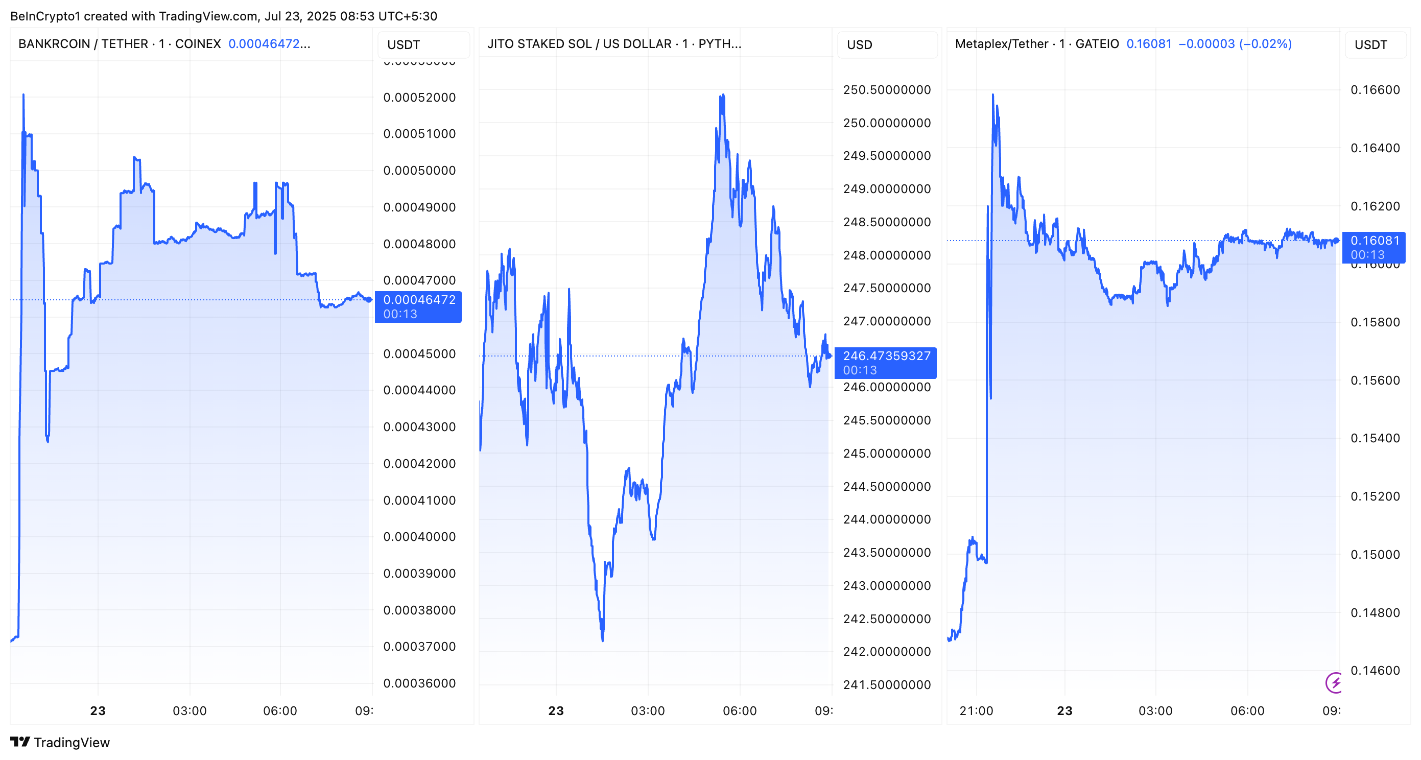 BNKR, JITOSOL, और MPLX का प्रदर्शन Coinbase रोडमैप में शामिल होने के बाद