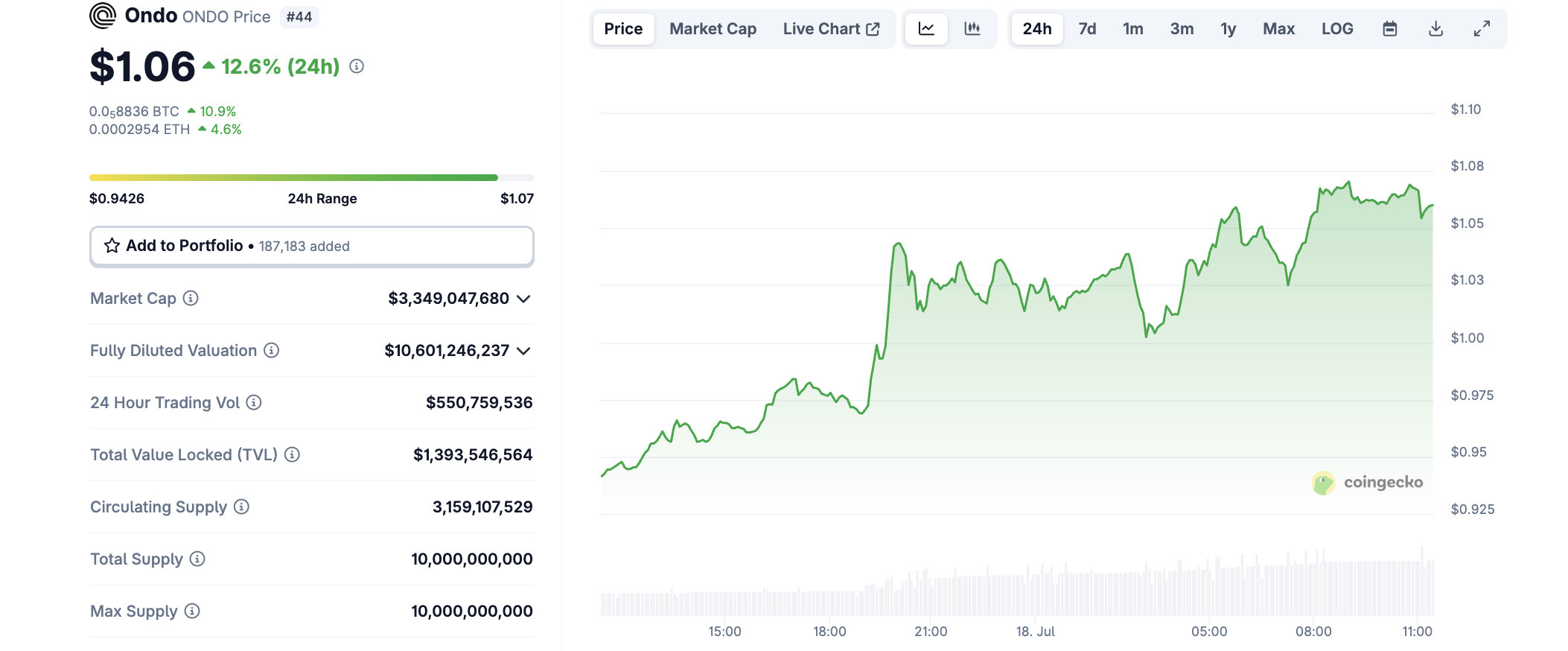 ONDO प्राइस मूवमेंट। स्रोत: CoinGecko