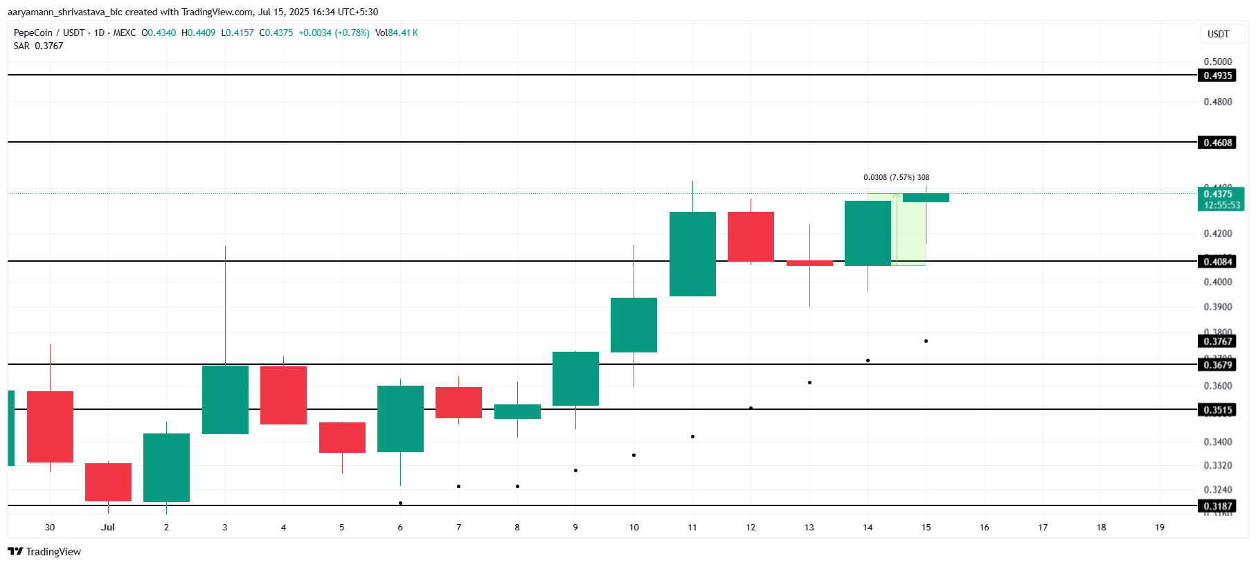 PEPECOIN प्राइस एनालिसिस।
