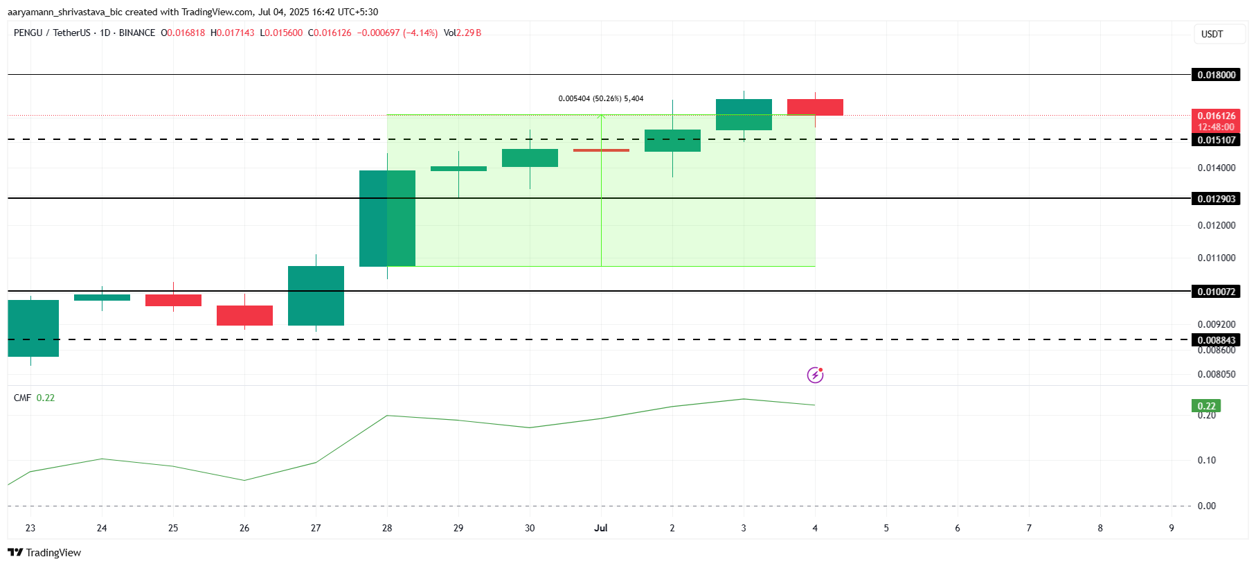 PENGU Price Analysis.