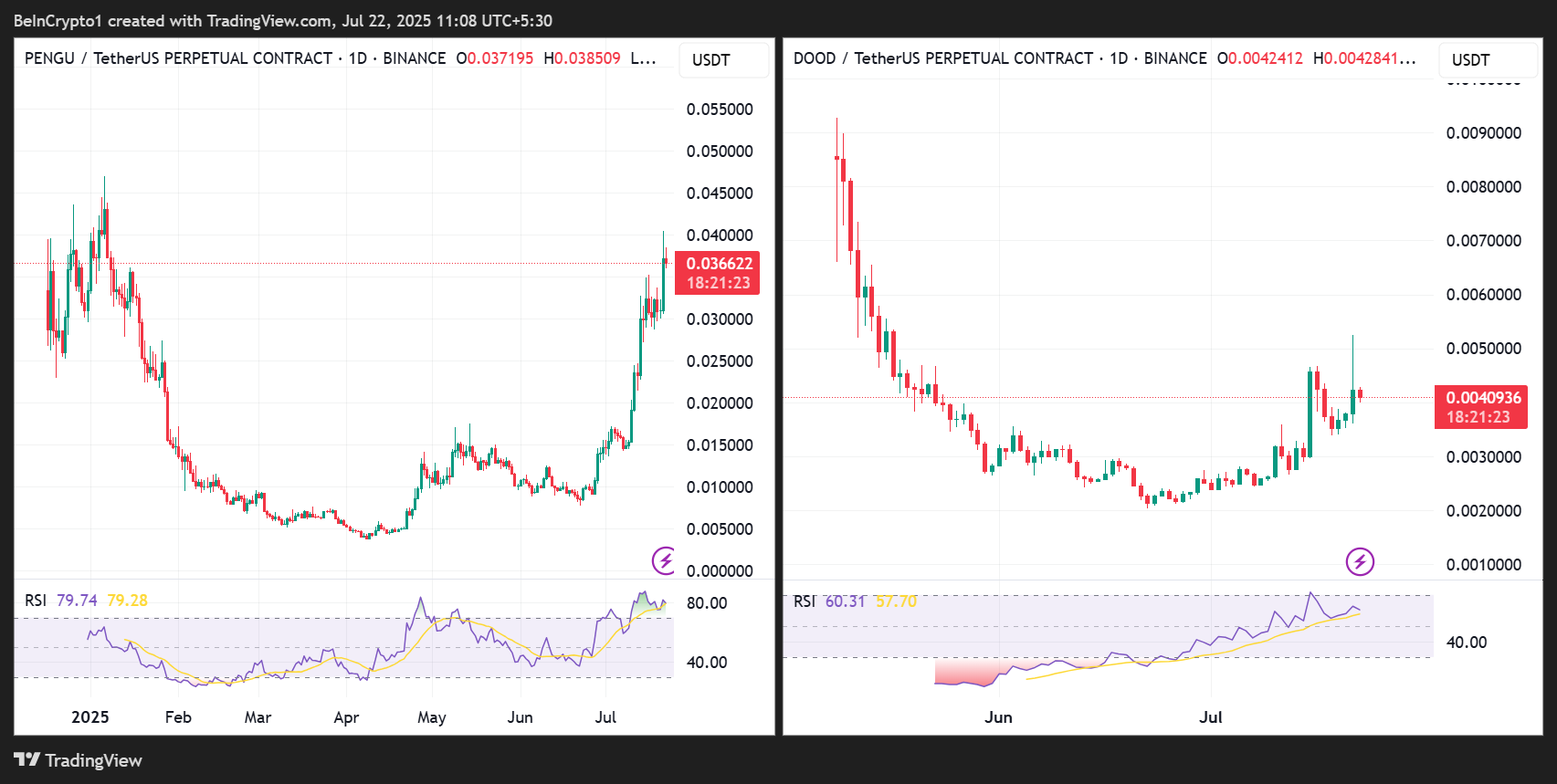 PENGU/USDT और DOOD/USDT प्राइस परफॉर्मेंस