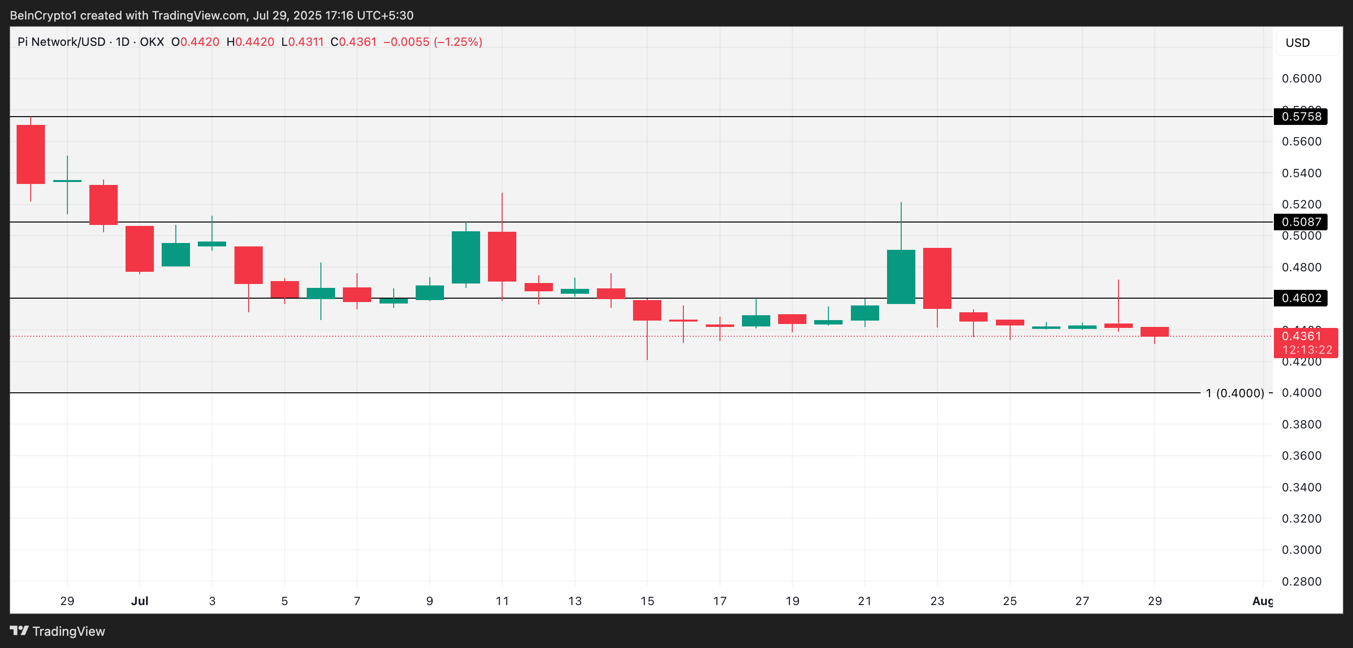 PI Price Analysis