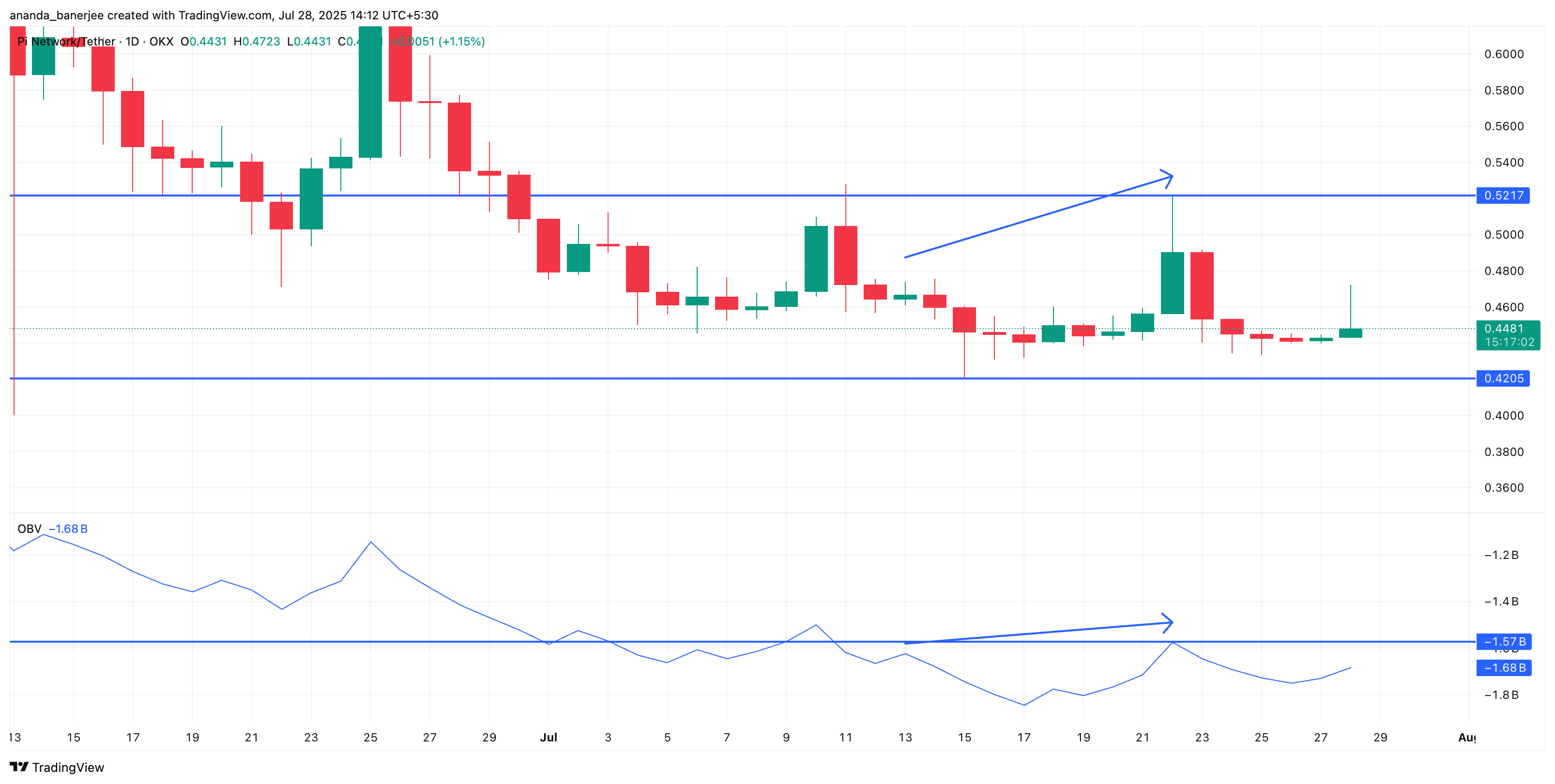Pi Coin की कीमत और OBV समर्थन