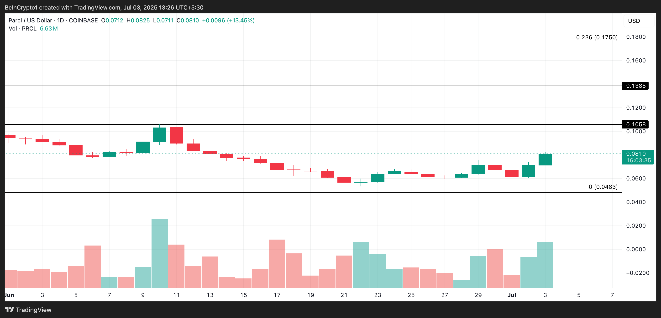 PRCL Price Analysis