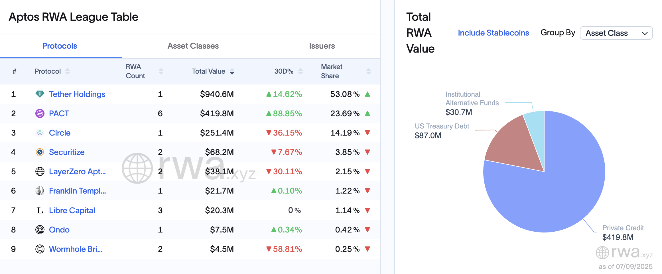 Nearly 8% of TVL on Aptos is private credit. Source: RWA