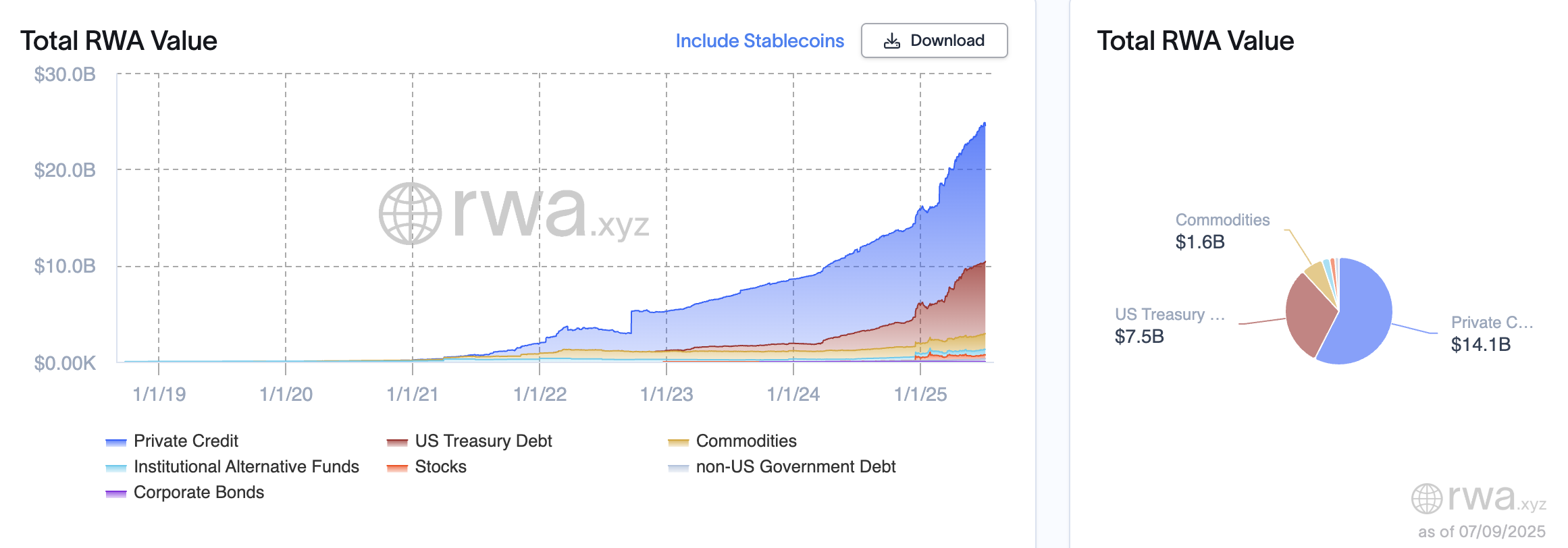 Personal credit dominates RWA TVL. Source: RWA