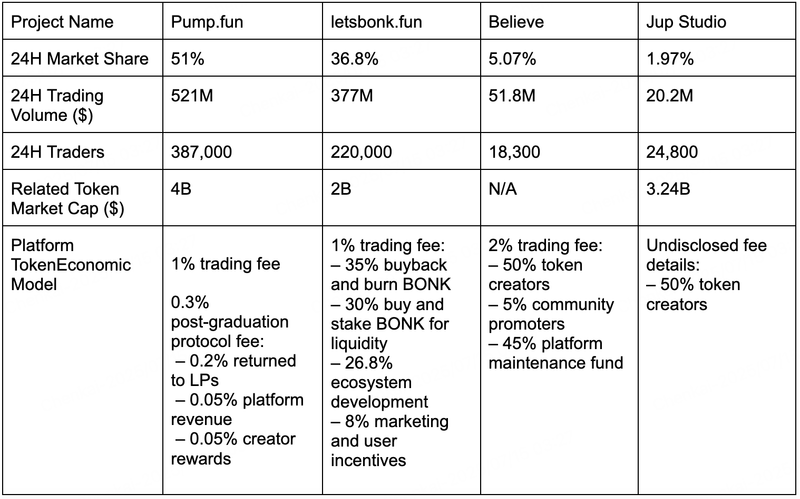 Pump.fun की अन्य प्रतियोगियों के साथ तुलना। स्रोत: BitMart