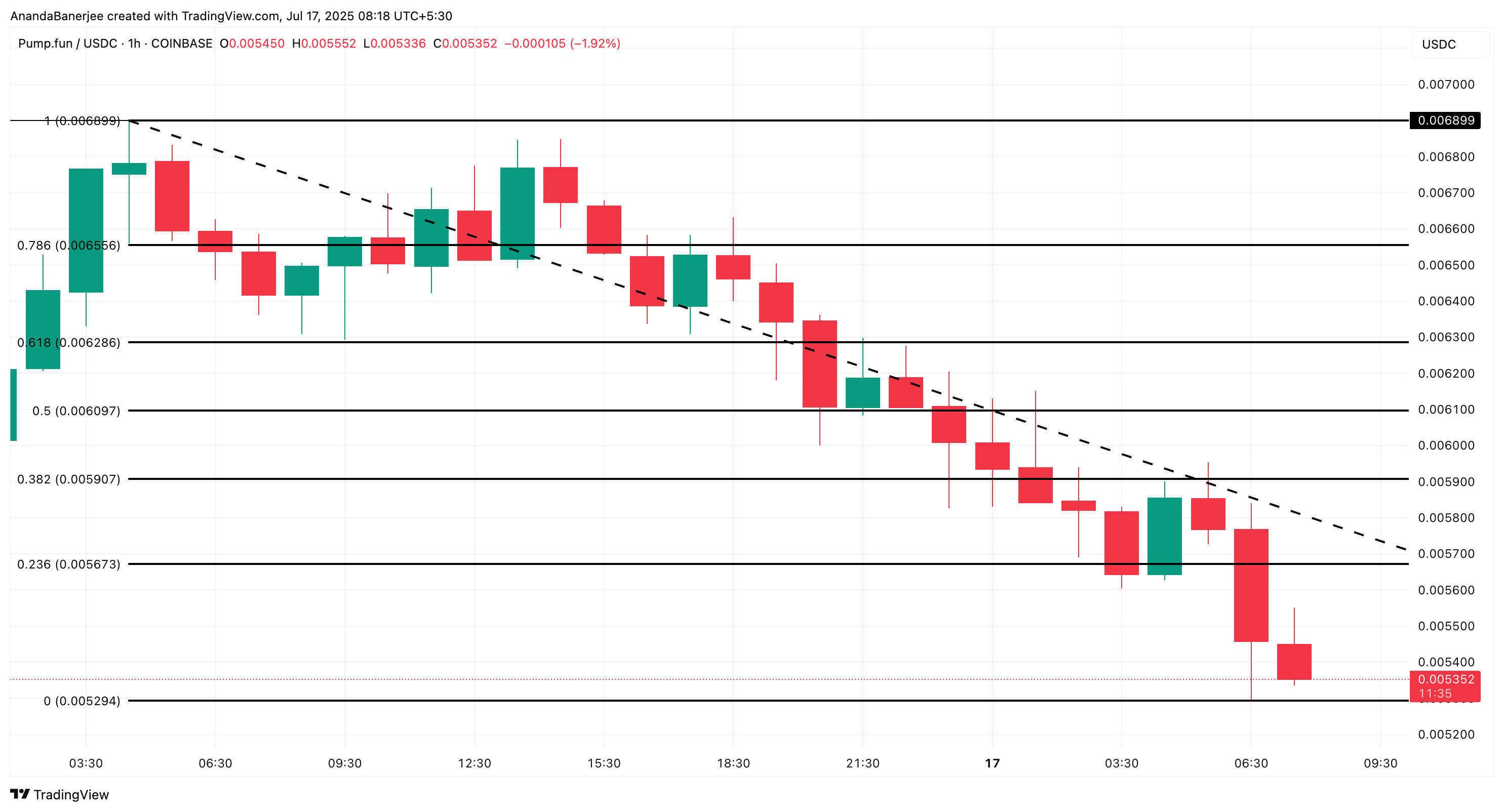 PUMP प्राइस एनालिसिस