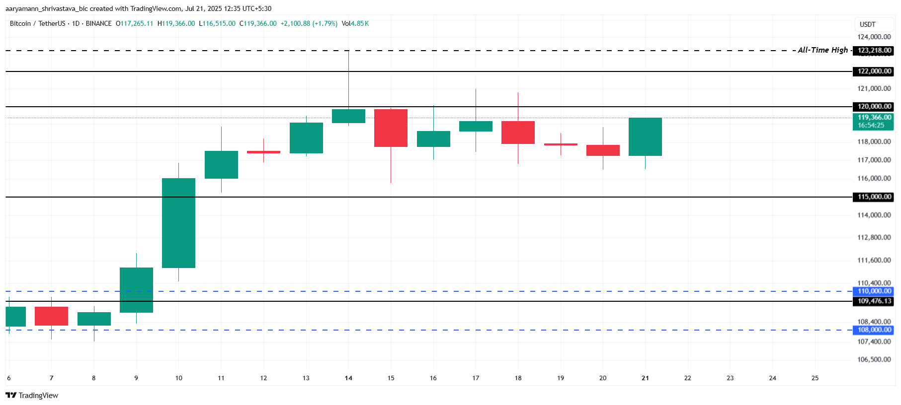 Bitcoin Price Analysis.