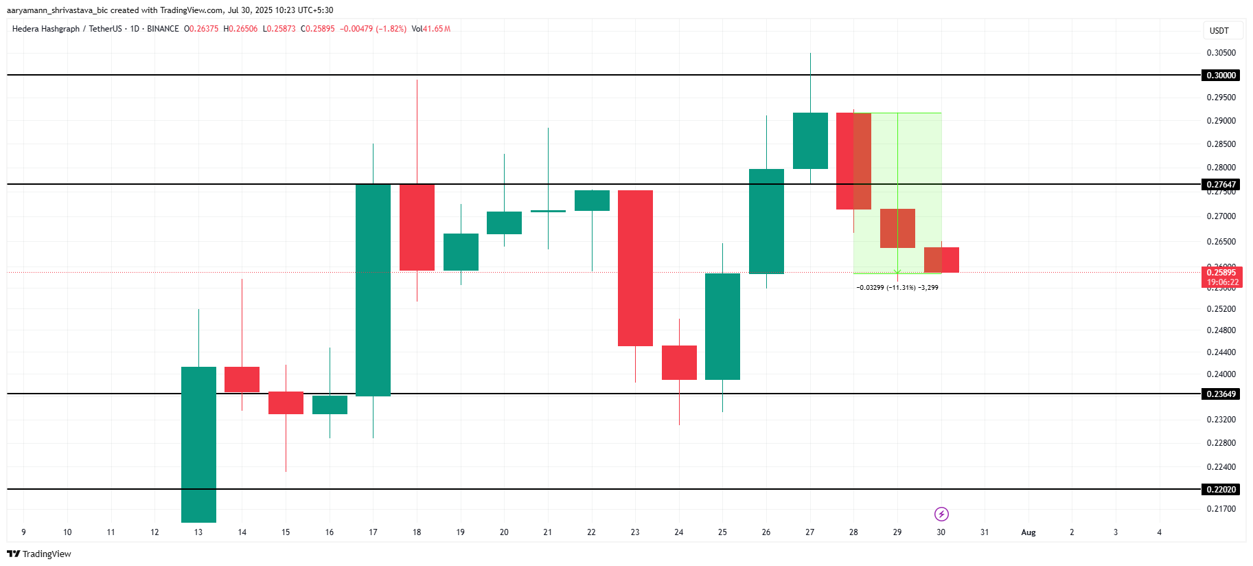 HBAR Price Analysis.