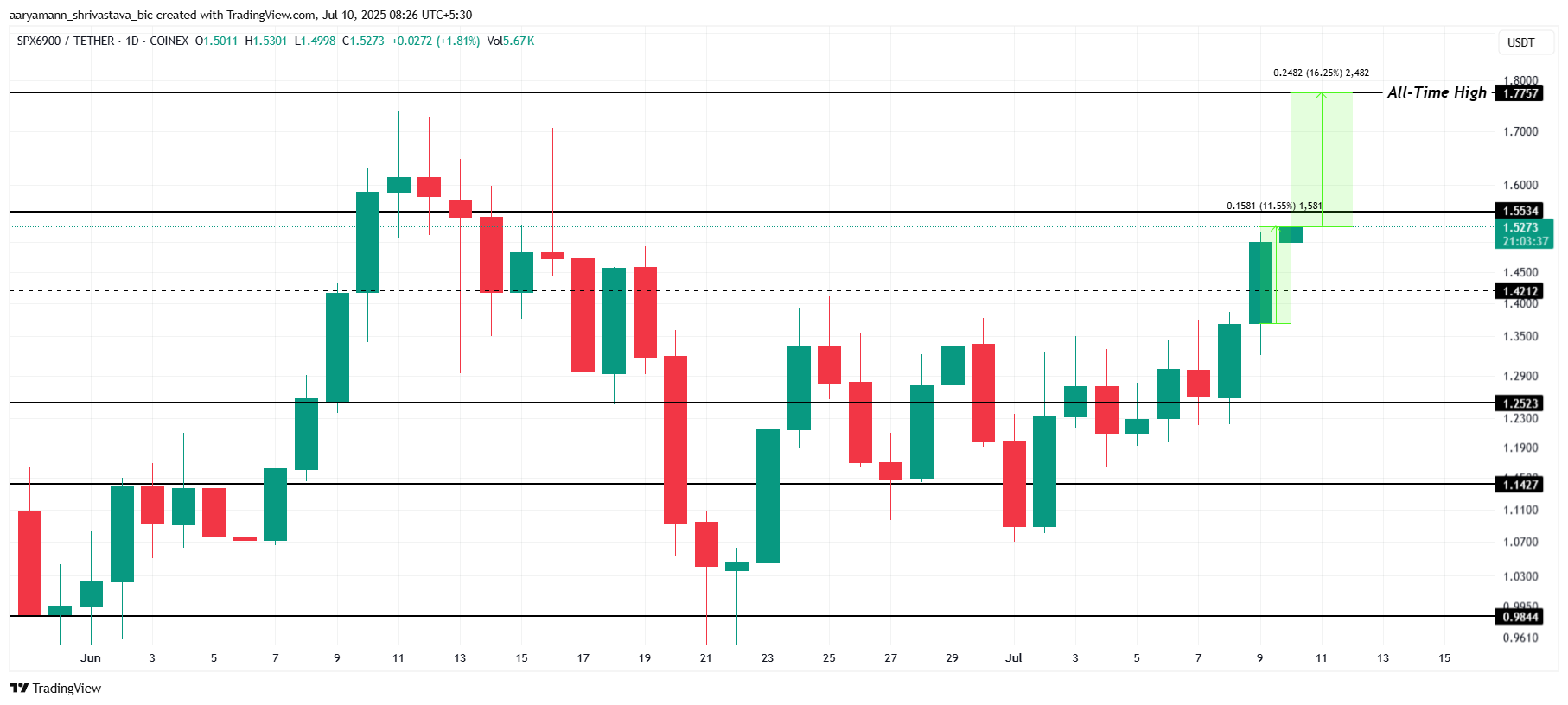 SPX Price Analysis.