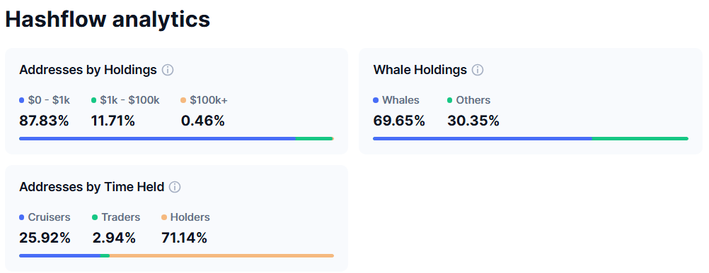 HFT टोकन वितरण संरचना। स्रोत: CoinmarketCap