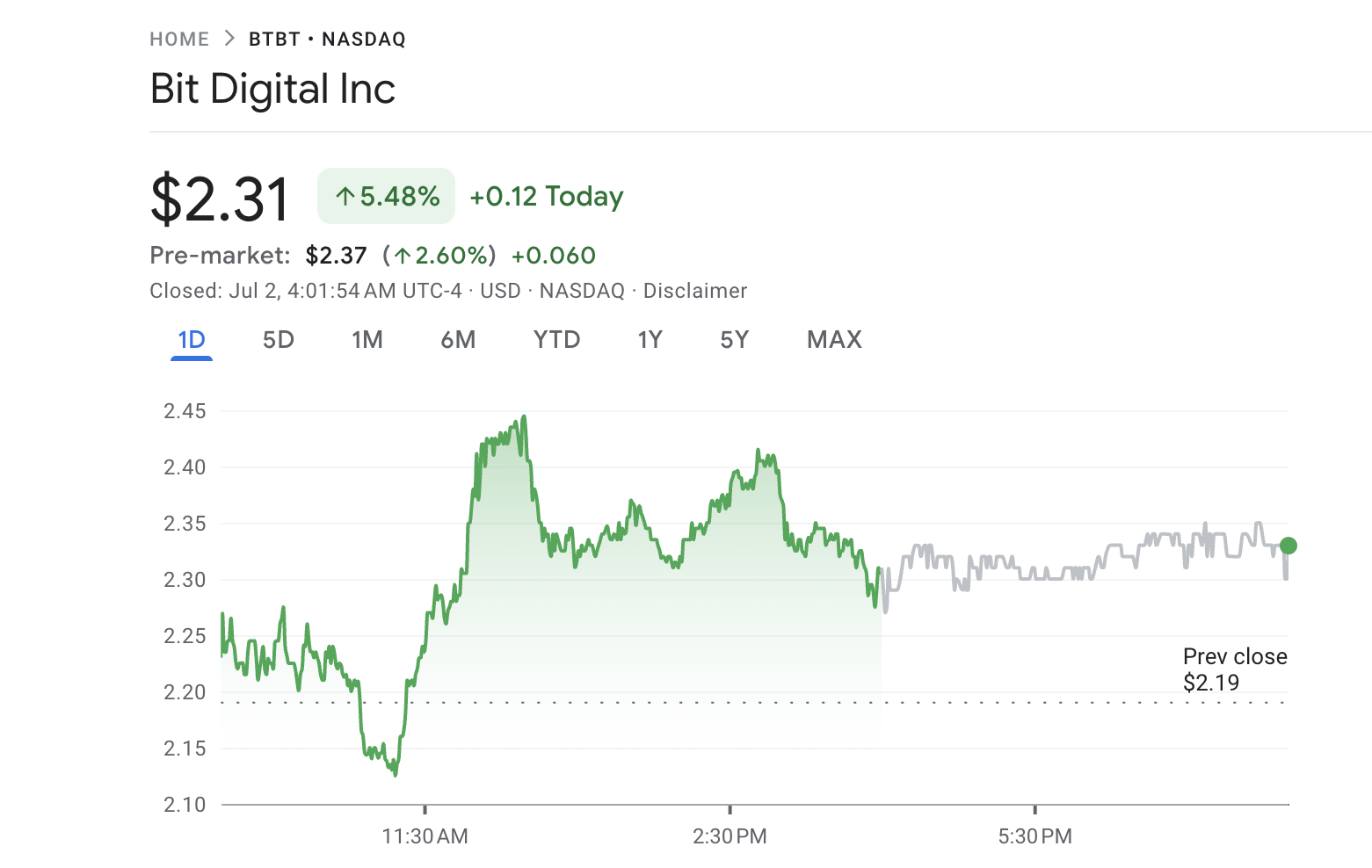Bit Digital (BTBT) स्टॉक प्रदर्शन