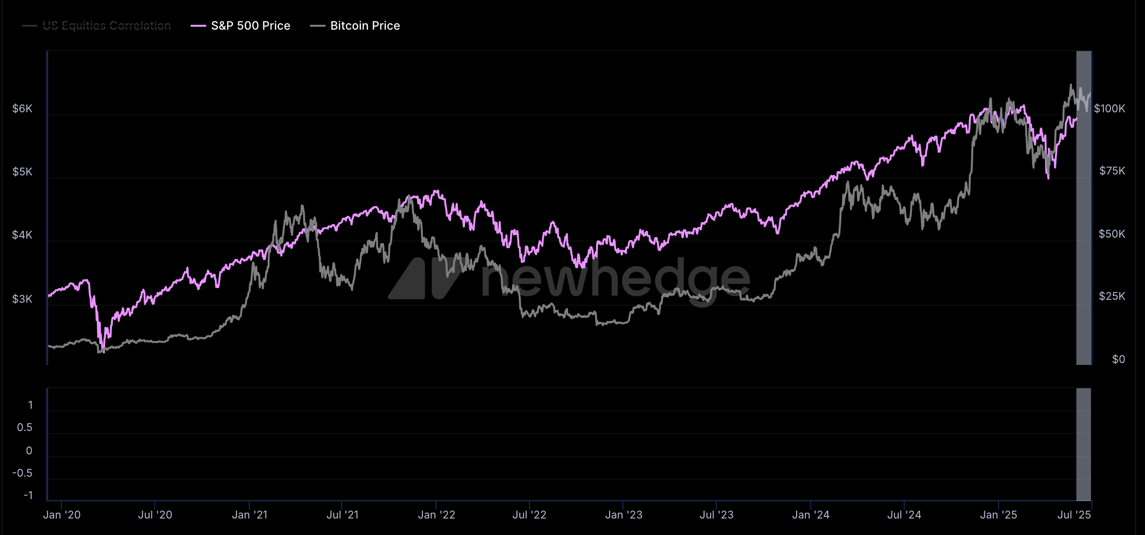 Bitcoin और S&P 500 का संबंध
