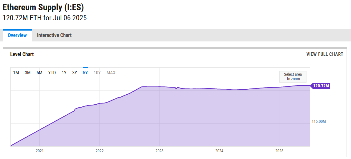 पिछले पांच वर्षों में Ethereum सप्लाई। स्रोत: Ycharts।