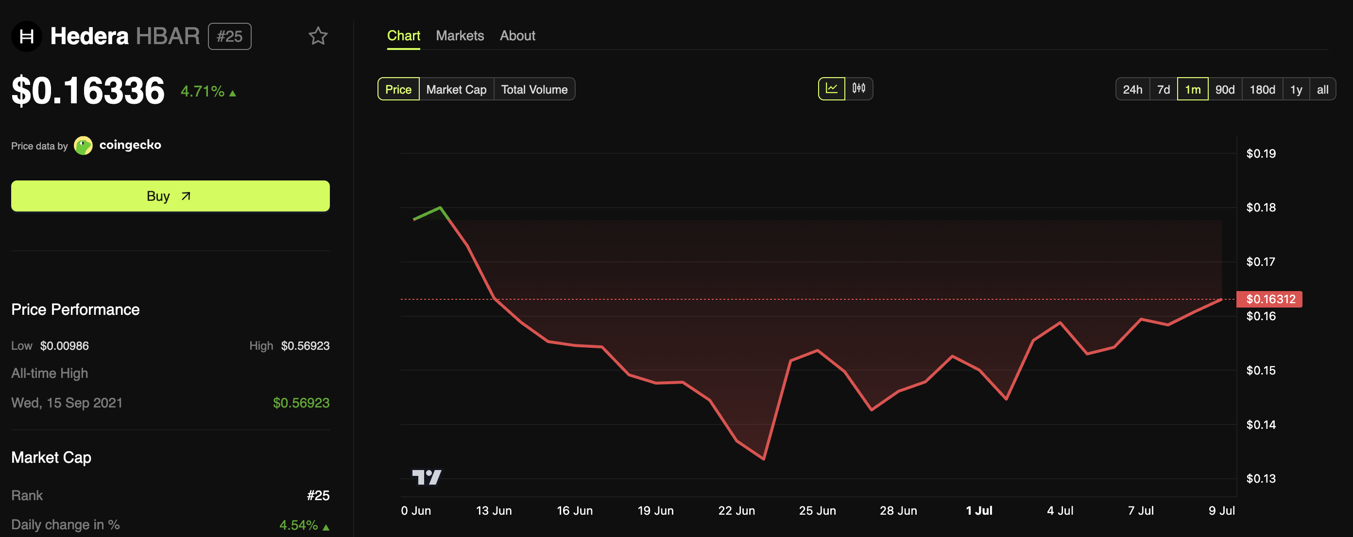 HBAR Price Performance