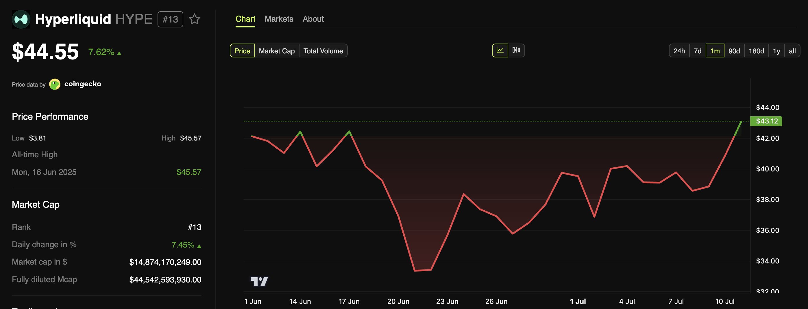 Hyperliquid (HYPE) Price Performance