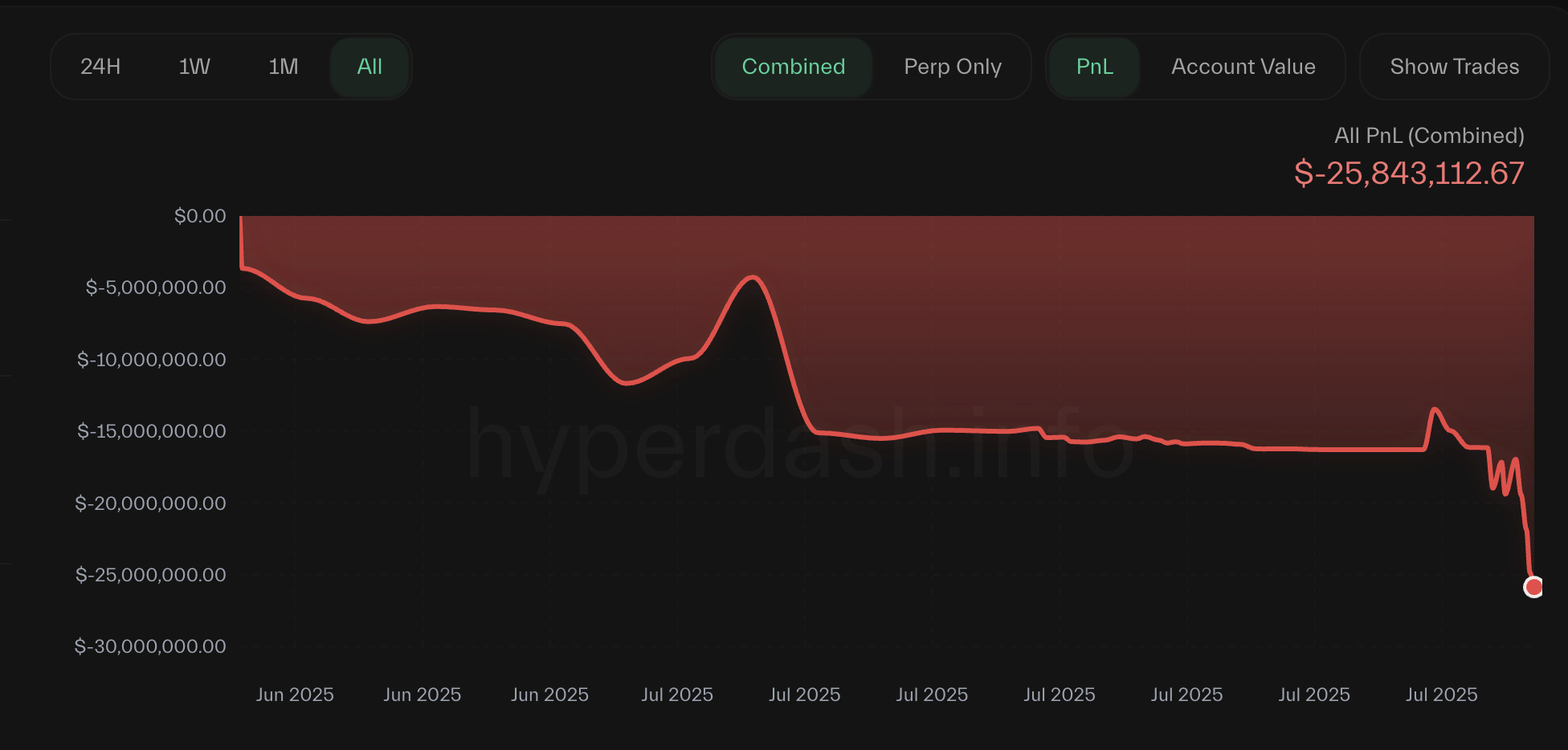 Hyperliquid ट्रेडर Qwatio कुल नुकसान
