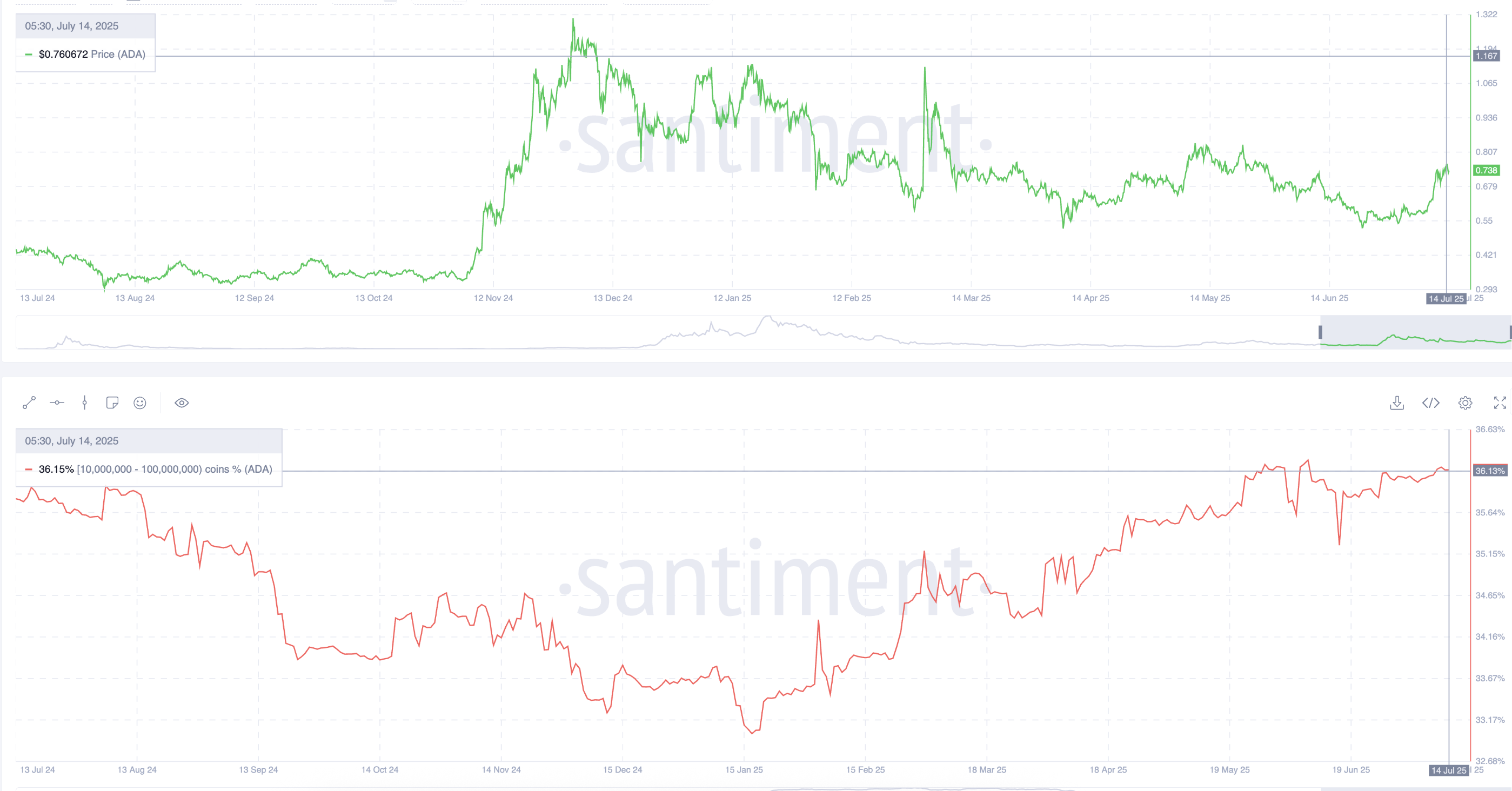 Cardano की कीमत और व्हेल वॉलेट्स