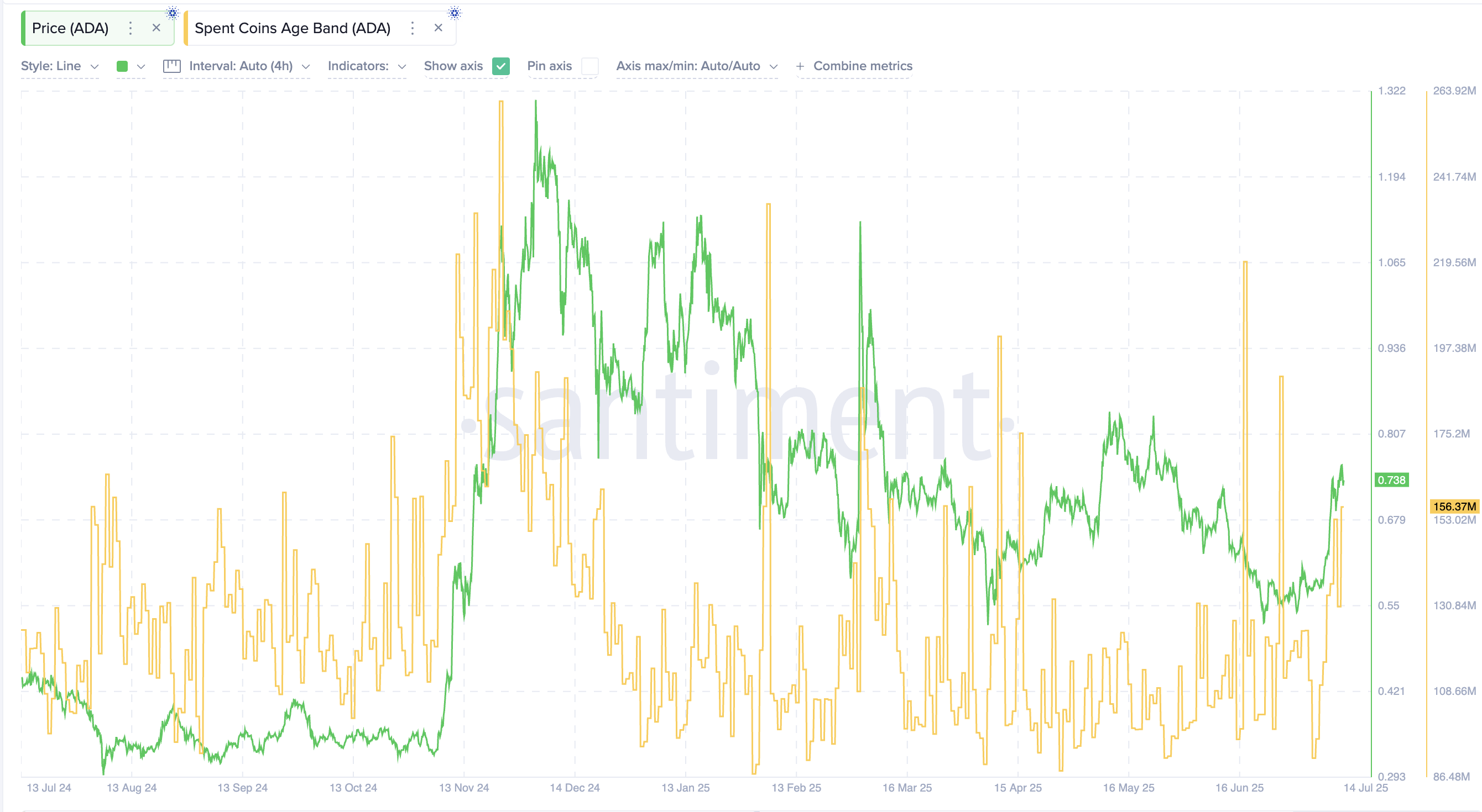 Cardano की कीमत और Spent Coins Age मेट्रिक