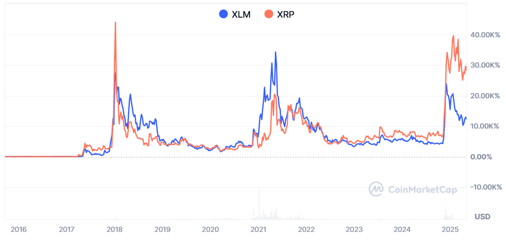 XLM और XRP के बीच प्राइस मूवमेंट की तुलना। स्रोत: CoinmarketCap