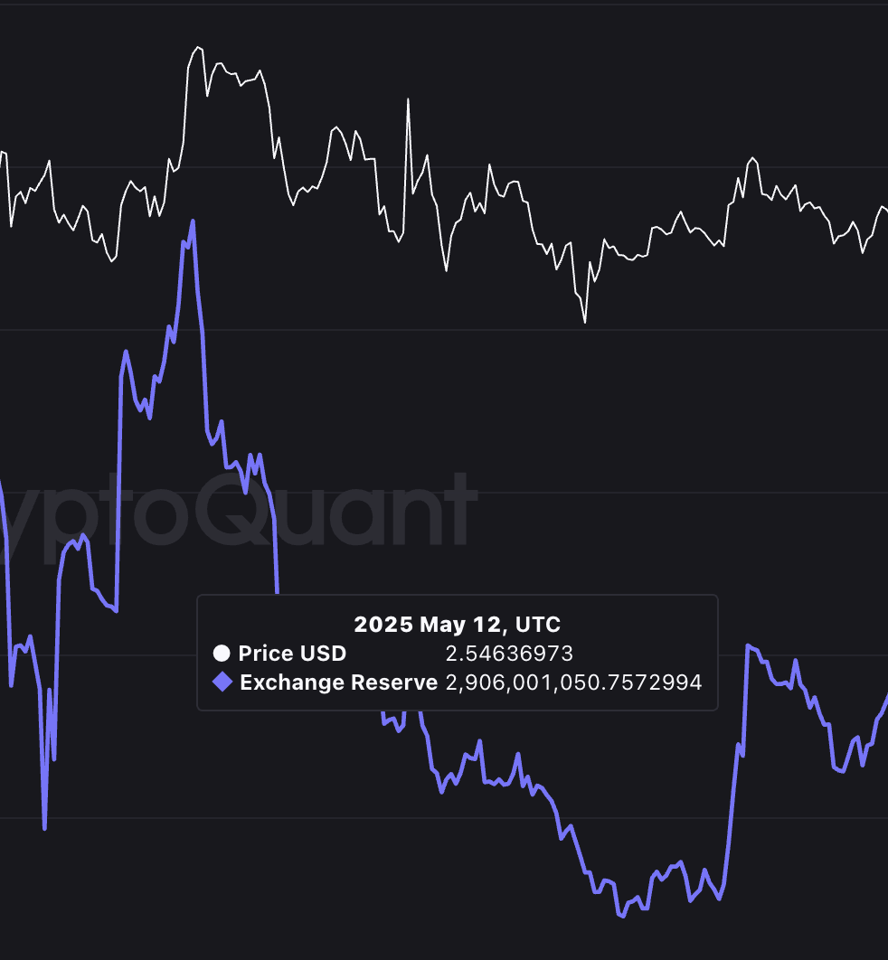 XRP प्राइस पिछले लोकल हाई में एक्सचेंज रिजर्व्स के दौरान