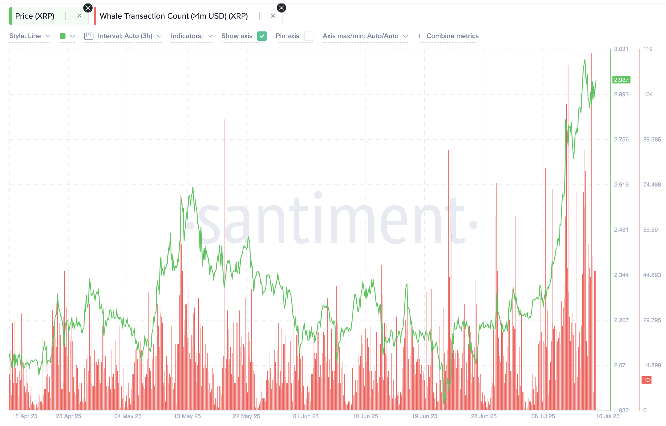 XRP प्राइस और व्हेल ट्रांजैक्शन्स
