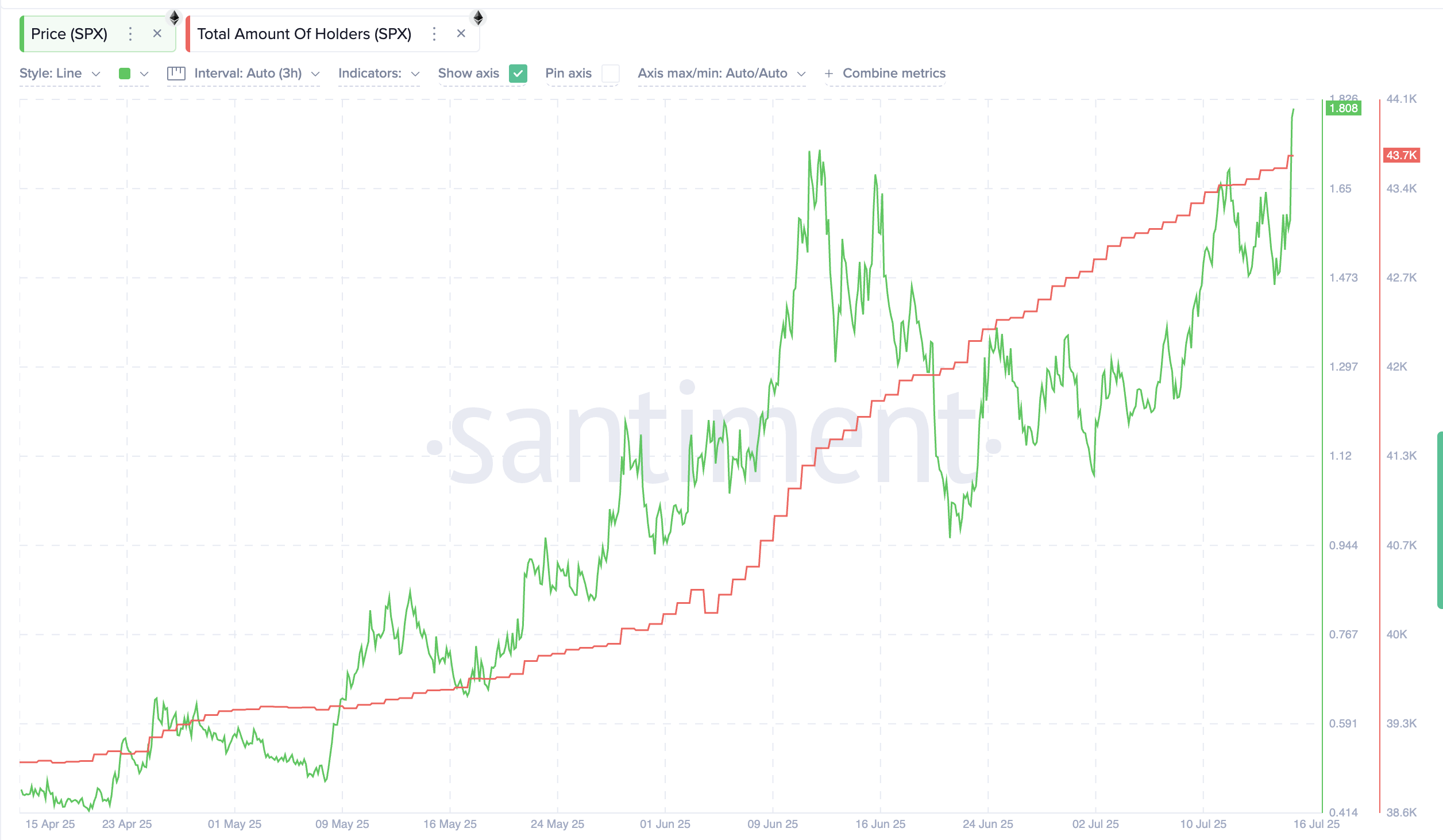 SPX के लिए 3-महीने की होल्डर काउंट ट्रेंड: