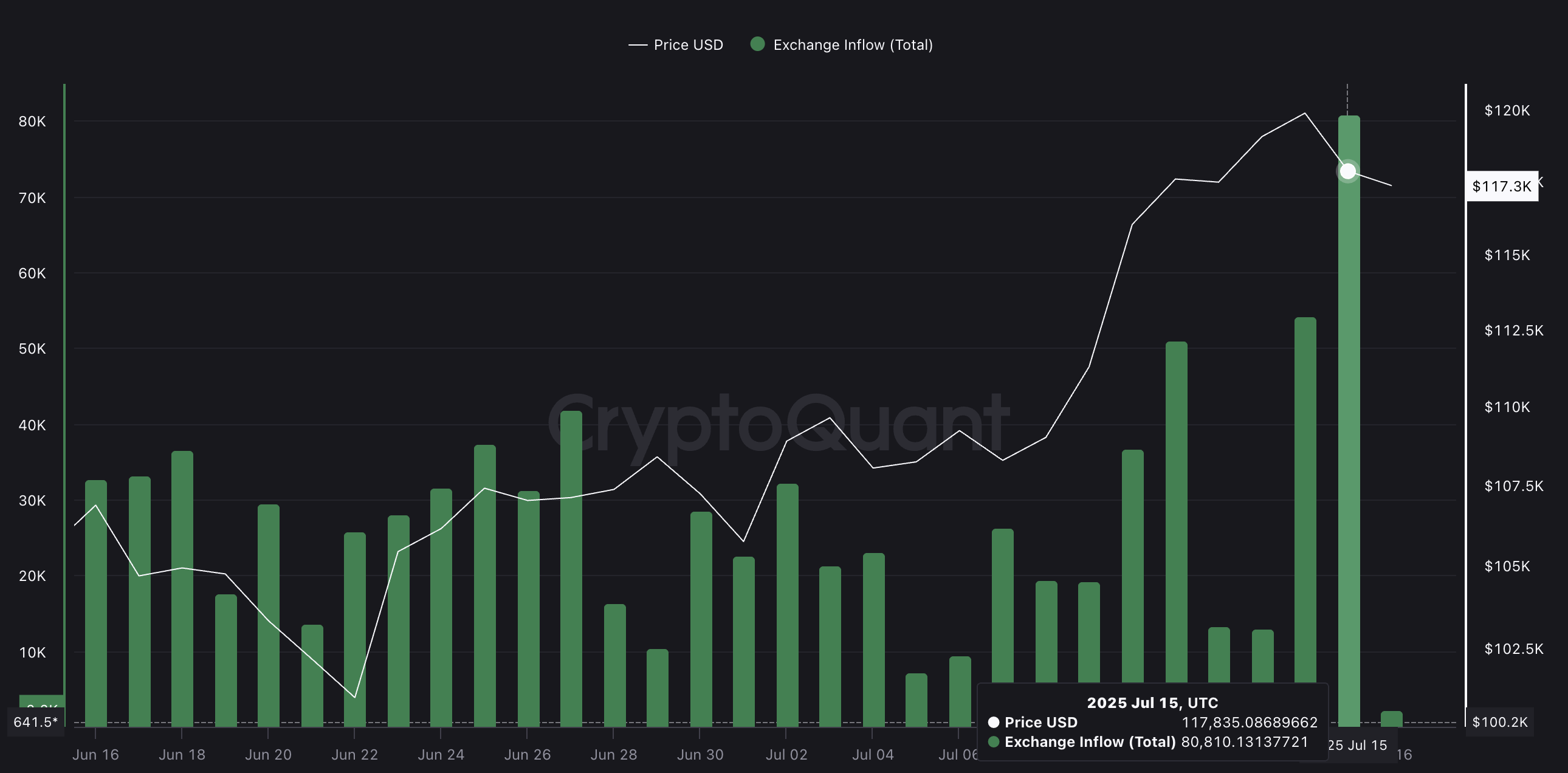 BTC प्राइस और बढ़ते एक्सचेंज इनफ्लो: