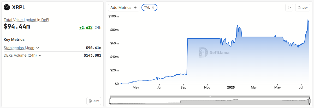 XRP लेजर कुल वैल्यू लॉक्ड। स्रोत: DefiLlama