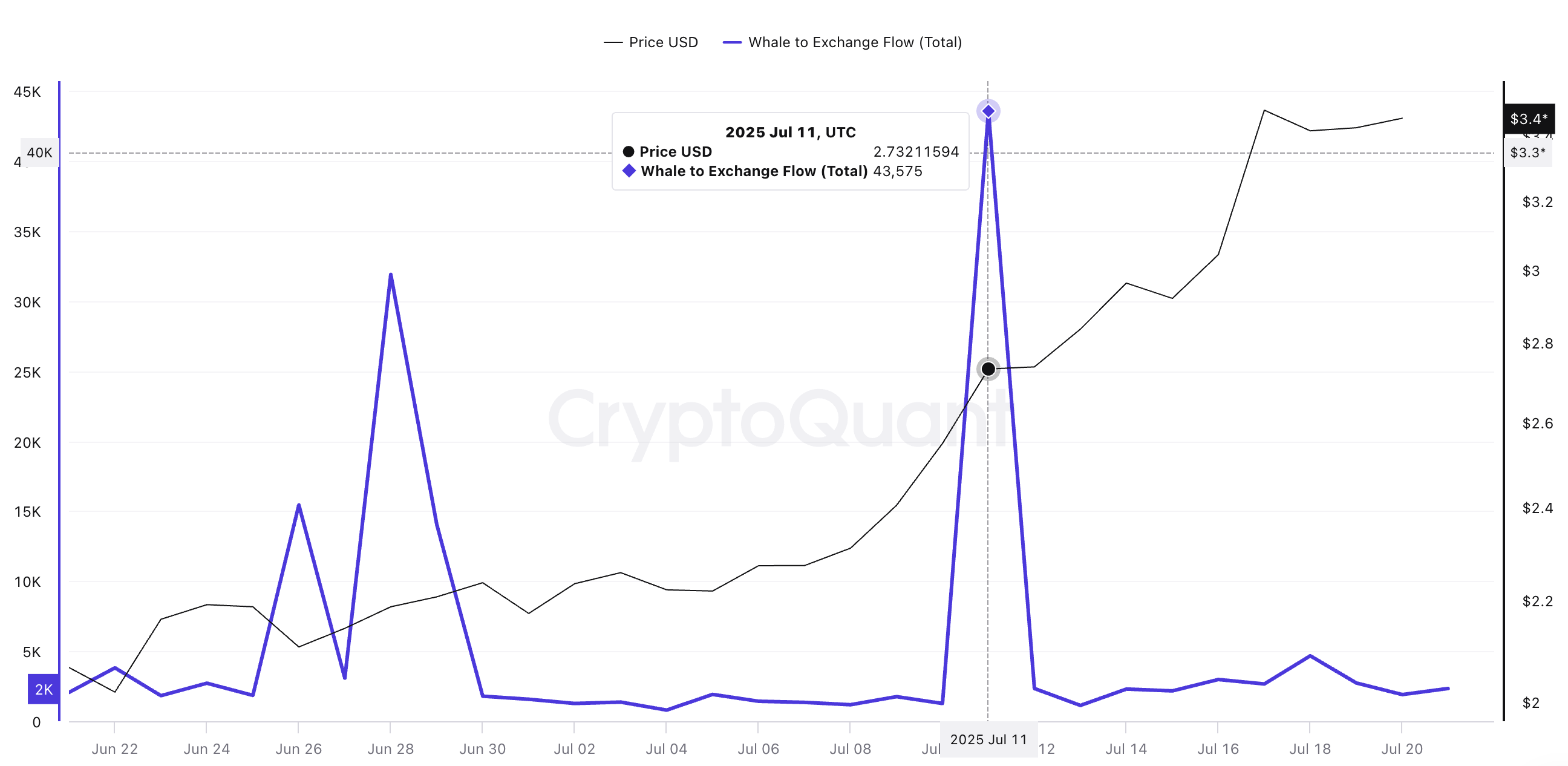 XRP की कीमत और व्हेल-टू-एक्सचेंज फ्लो