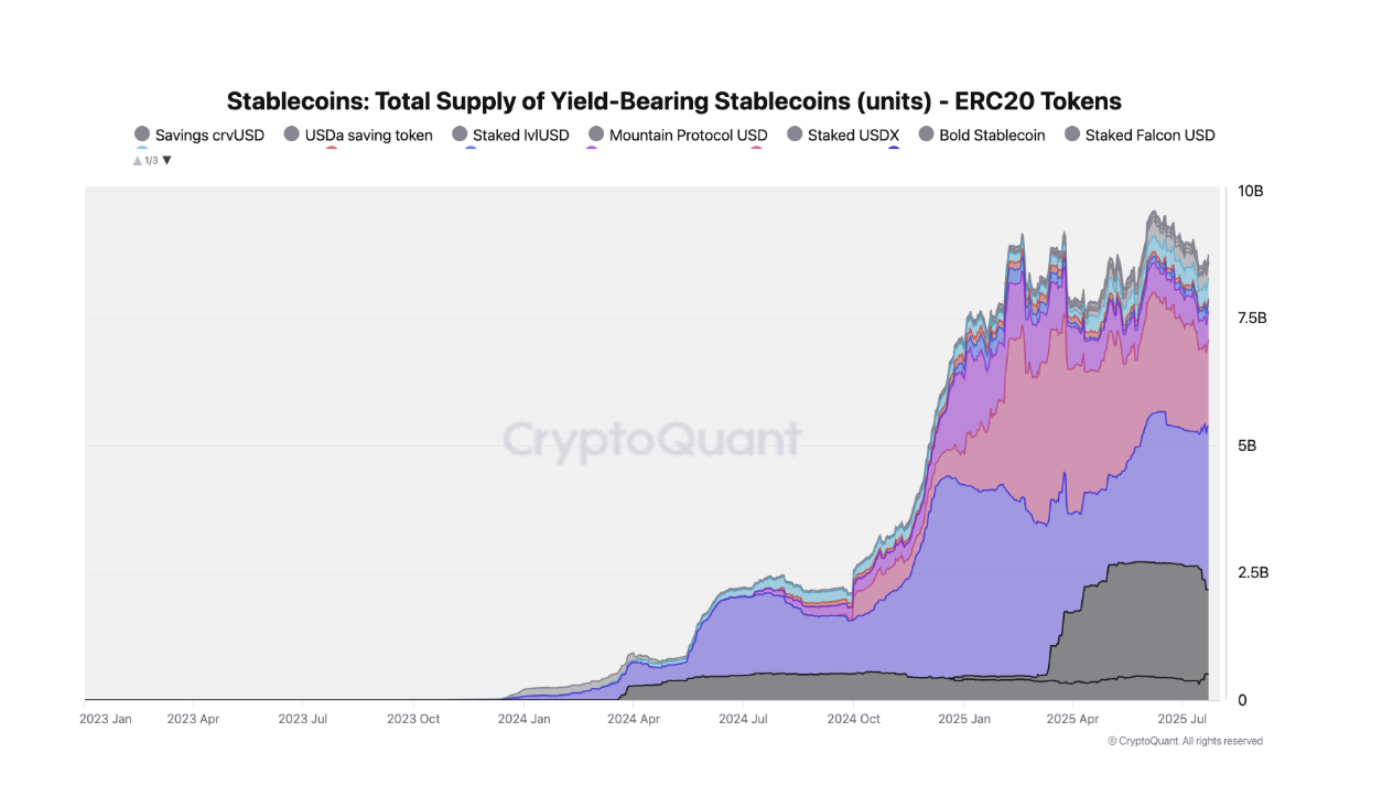 लाभ देने वाले stablecoins की कुल सप्लाई हाल ही में काफी बढ़ गई है।