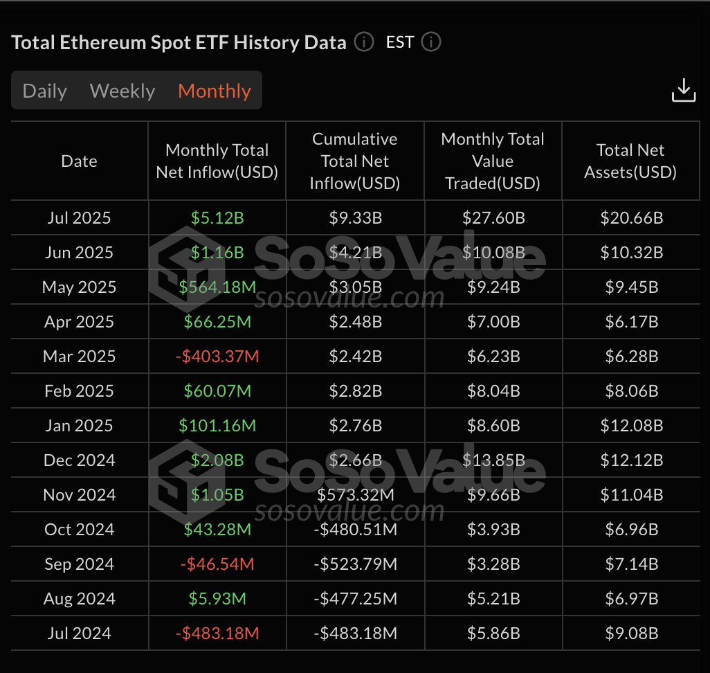 ETH ETF इनफ्लो USD में