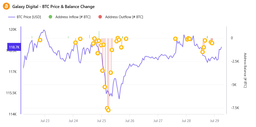 Bitcoin प्राइस और Galaxy Digital वॉलेट से inflow/outflow गतिविधि। स्रोत: CryptoQuant