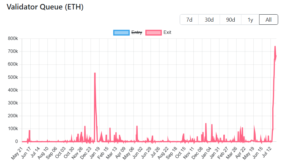 Ethereum Validator Queue. Source: ValidatorQueue