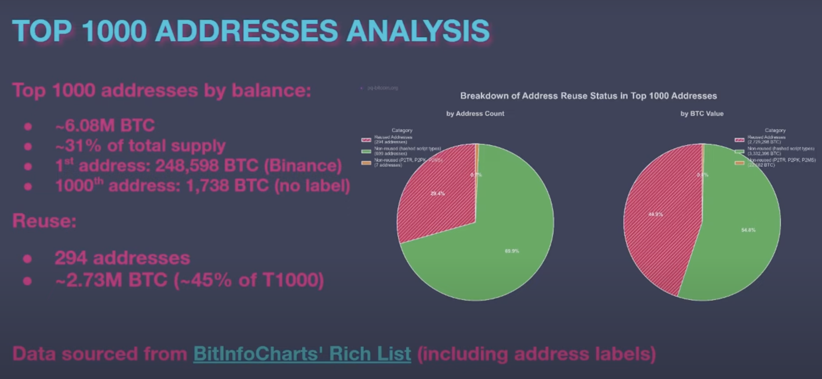 शीर्ष 1000 Bitcoin एड्रेस में पुनः उपयोग किए गए एड्रेस