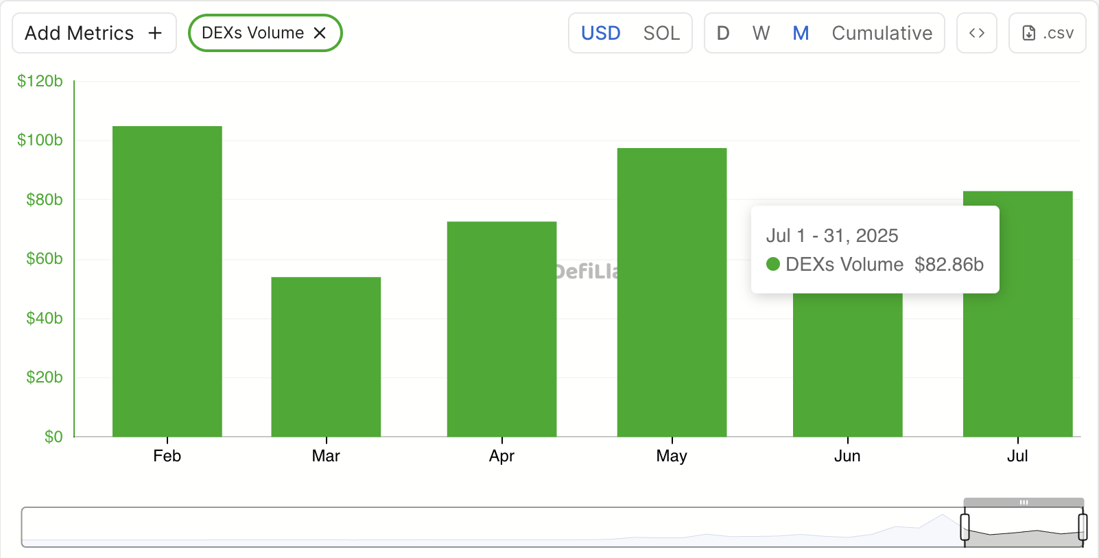 Solana Monthly DEX Volume.